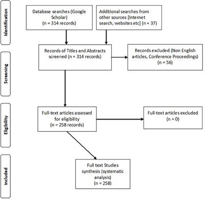 Understanding the Role of User Needs and Perceptions Related to Sub-Seasonal and Seasonal Forecasts on Farmers' Decisions in Kenya: A Systematic Review